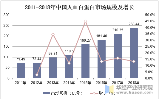 2011-2018年中国人血白蛋白市场规模及增长
