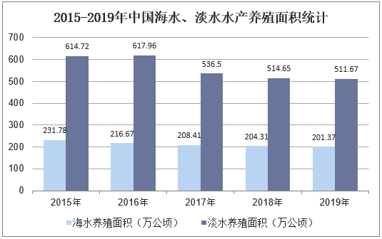 2015-2019年中国海水、淡水水产养殖面积统计