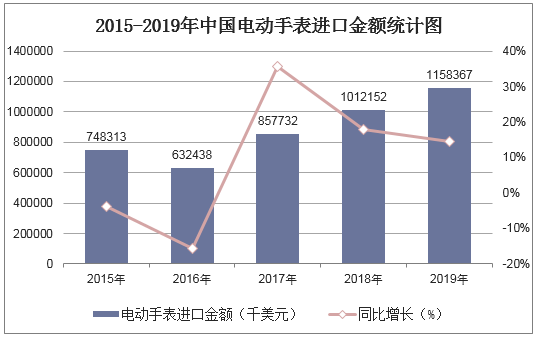 2015-2019年中国电动手表进口金额统计图