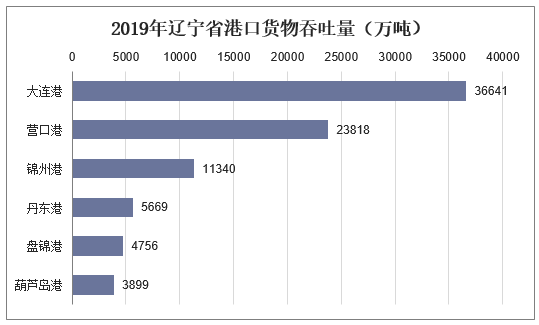 2019年辽宁省港口货物吞吐量（万吨）