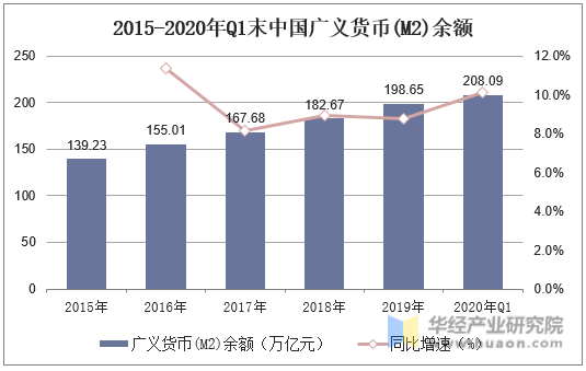 2015-2020年Q1末中国广义货币(M2)余额
