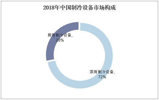 2018年中国制冷设备市场构成