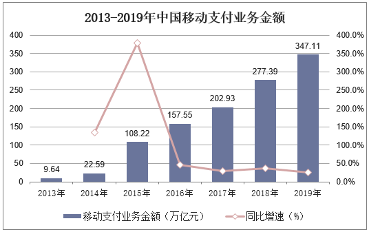 2013-2019年中国移动支付业务金额