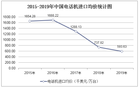 2015-2019年中国电话机进口均价统计图