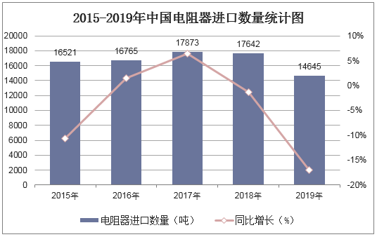2015-2019年中国电阻器进口数量统计图