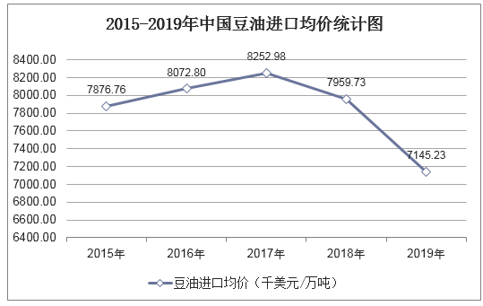 2015-2019年中国豆油进口均价统计图