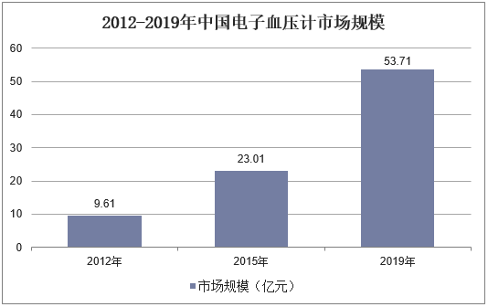 2012-2019年中国电子血压计市场规模