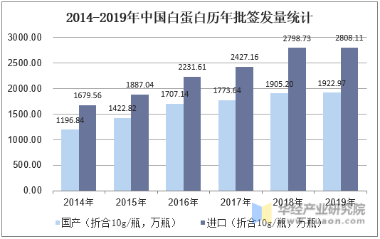 2014-2019年中国白蛋白历年批签发量统计