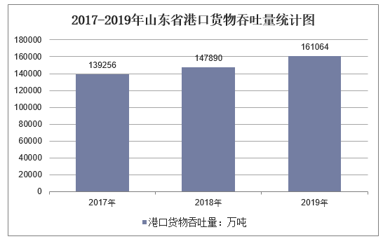 2017-2019年山东省港口货物吞吐量统计图
