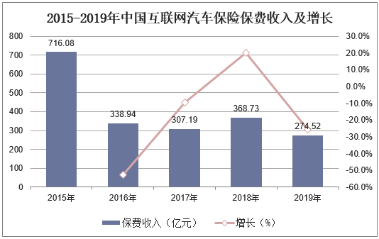 2015-2019年中国互联网汽车保险保费收入及增长
