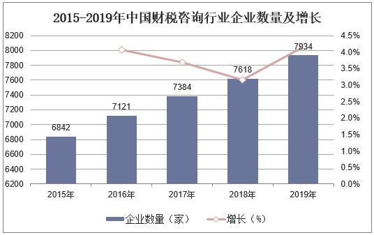 2015-2019年中国财税咨询行业企业数量及增长