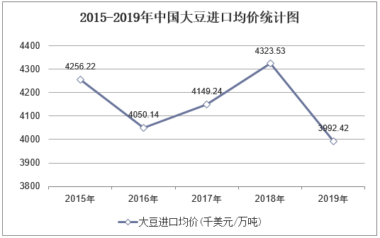 2015-2019年中国大豆进口均价统计图