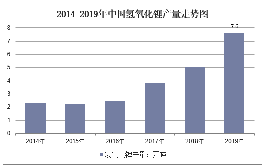 2014-2019年中国氢氧化锂产量走势图