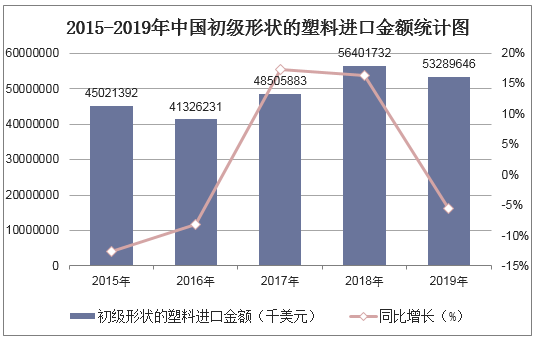 2015-2019年中国初级形状的塑料进口金额统计图