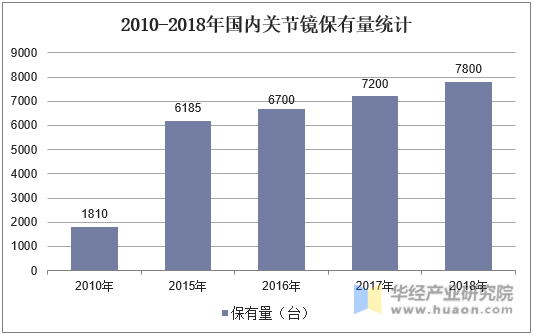 2010-2018年国内关节镜保有量统计