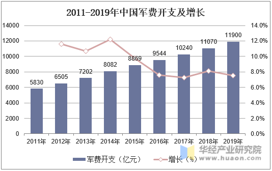 2011-2019年中国军费开支及增长