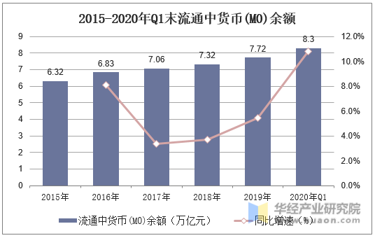 2015-2020年Q1末流通中货币(M0)余额