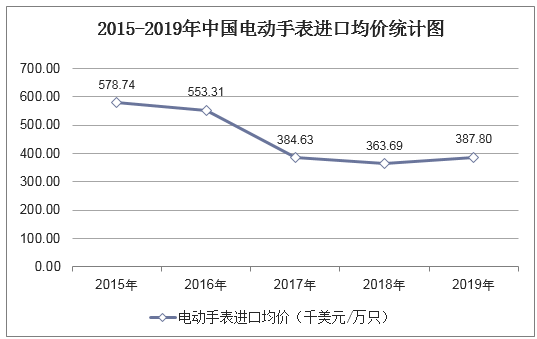 2015-2019年中国电动手表进口均价统计图