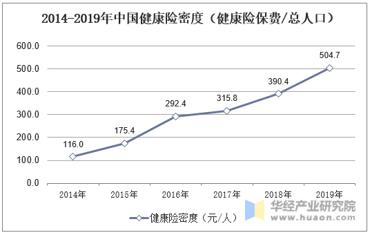 2014-2019年中国健康险密度（健康险保费/总人口）