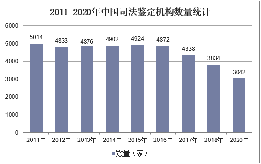 2011-2020年中国司法鉴定机构数量统计
