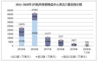 2020年1-2月杭州保税物流进出口金额及进出口差额统计分析