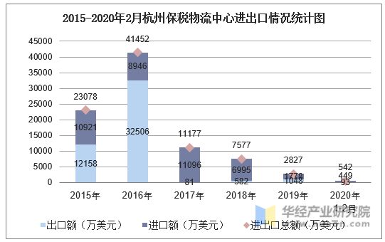 2015-2020年2月杭州保税物流进出口情况统计图