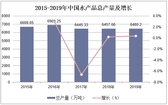 2015-2019年中国水产品总产量及增长