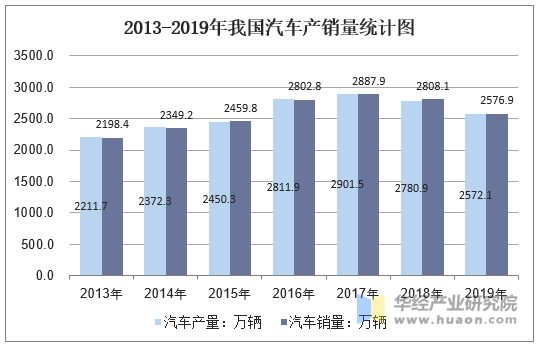 2013-2019年我国汽车产销量统计图