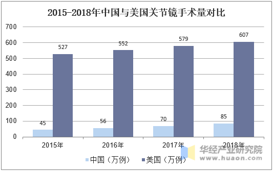 2015-2018年中国与美国关节镜手术量对比
