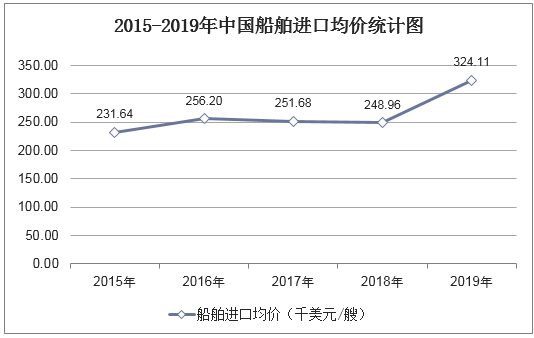 2015-2019年中国船舶进口均价统计图