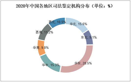 2020年中国各地区司法鉴定机构分布（单位：%）
