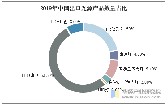 2019年中国出口光源产品数量占比