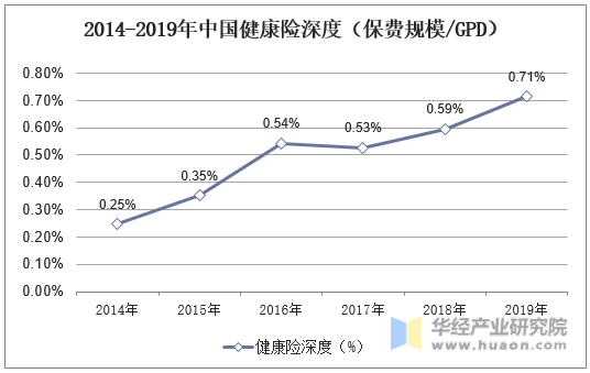2014-2019年中国健康险深度（保费规模/GPD）