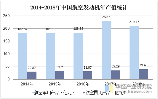 2014-2018年中国航空发动机年产值统计