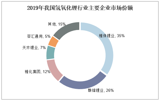 2019年我国氢氧化锂行业主要企业市场份额