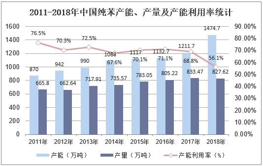 2011-2018年中国纯苯产能、产量及产能利用率统计