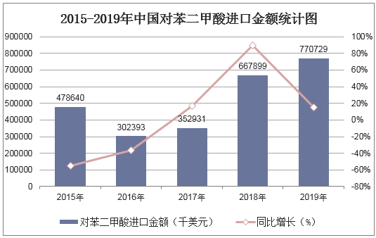 2015-2019年中国对苯二甲酸进口金额统计图