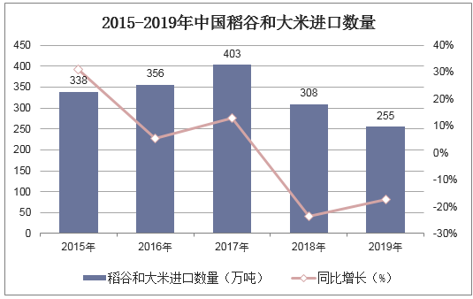 2015-2019年中国稻谷和大米进口数量统计图