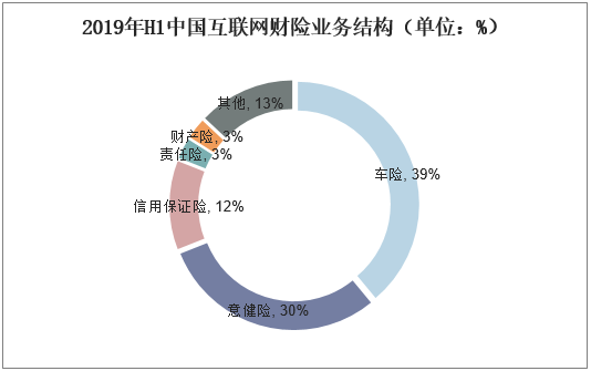 2019年H1中国互联网财险业务结构（单位：%）