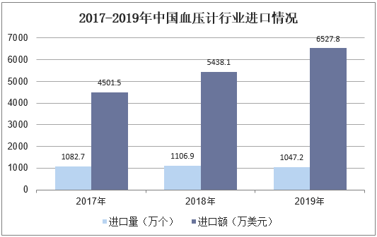  2017-2019年中国血压计行业进口情况