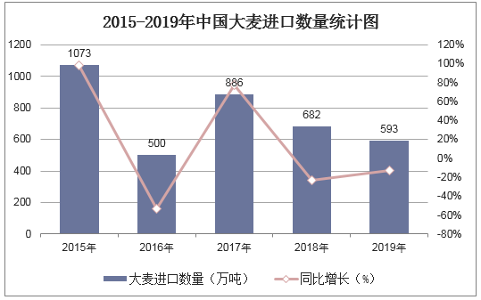 2015-2019年中国大麦进口数量统计图
