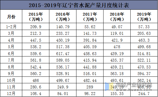 2015-2019年辽宁省水泥产量月度统计表