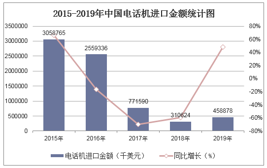 2015-2019年中国电话机进口金额统计图