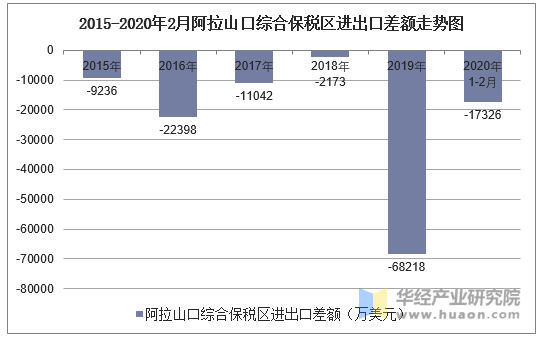 2020年1-2月阿拉山口综合保税区进出口金额及进出口差额统计分析