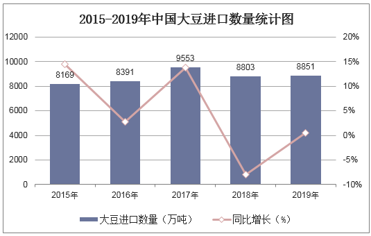 2015-2019年中国大豆进口数量统计图