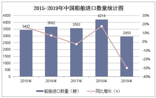 2015-2019年中国船舶进口数量统计图