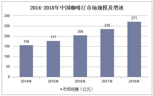2014-2018年中国咖啡厅市场规模及增速
