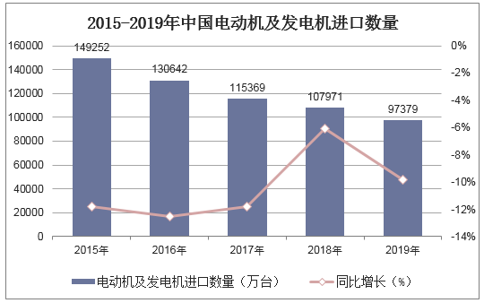2015-2019年中国电动机及发电机进口数量统计图