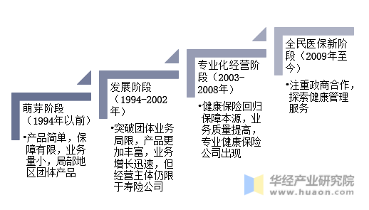 中国商业健康保险发展历程