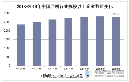 2013-2019年中国照明行业规模以上企业数量变化